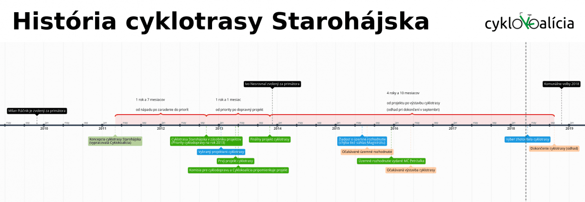 História jednej cyklotrasy: Starohájska